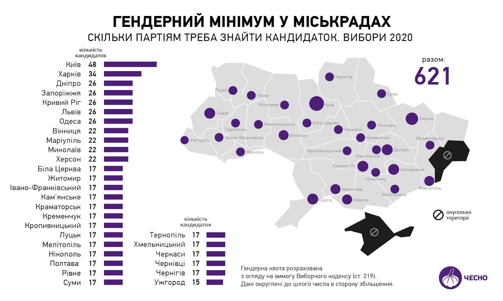 Скільки жінок потрібно мати у команді, щоб мати можливість балотуватися до Івано-Франківських міської та обласної рад