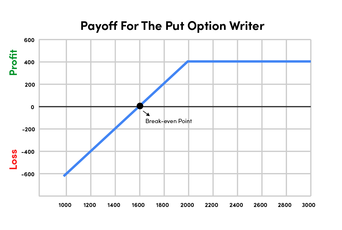 Payoff For The Put Option Writer