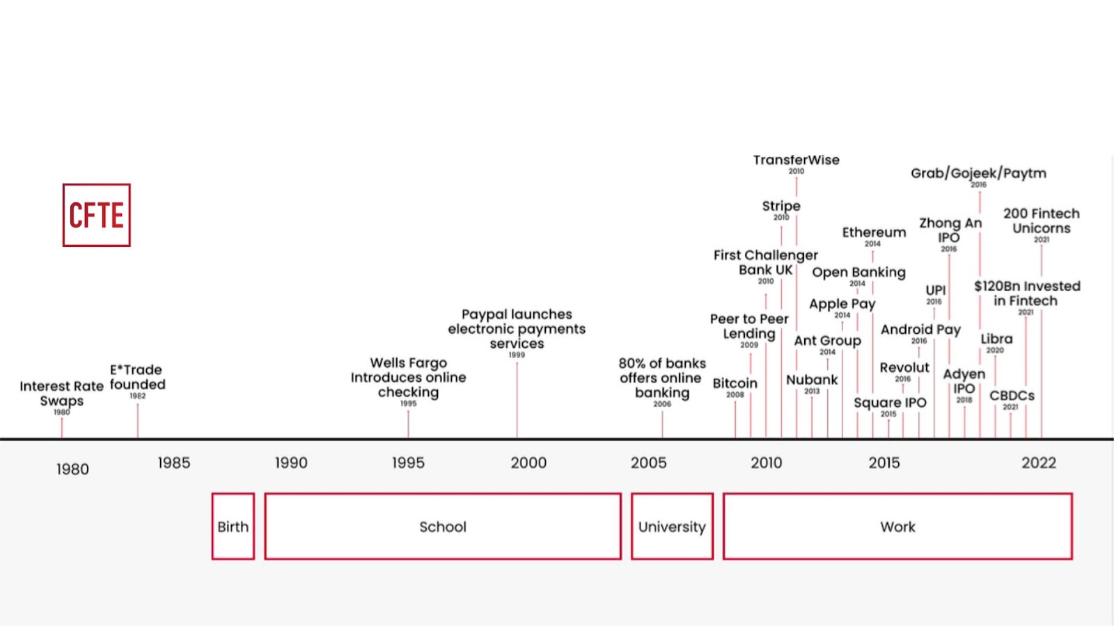 Graph showing technological innovations in finance between 1980 to 2022