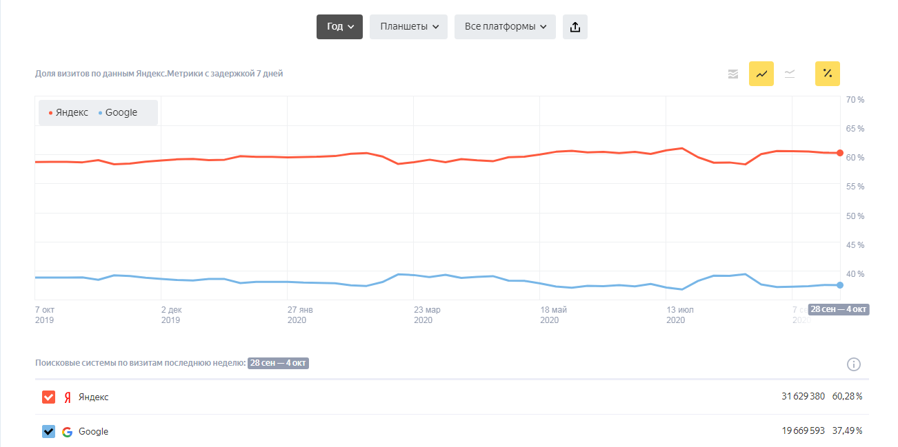 доля Гугла и Яндекса в рунете по данным Яндекс.Радар на планшетах