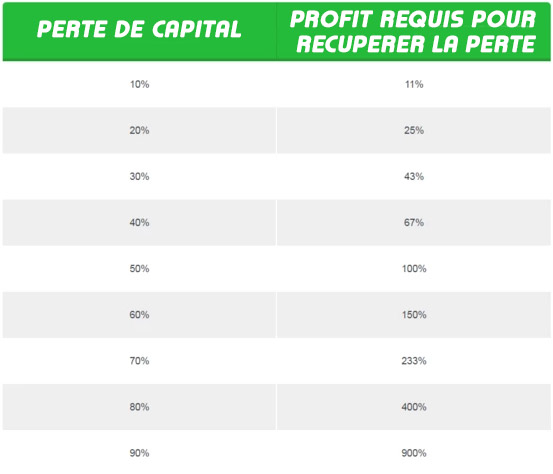 gestion de risque et perte de capital