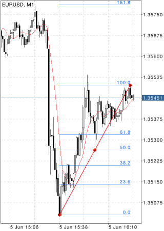 Уровни Фибоначчи на минутном графике EURUSD