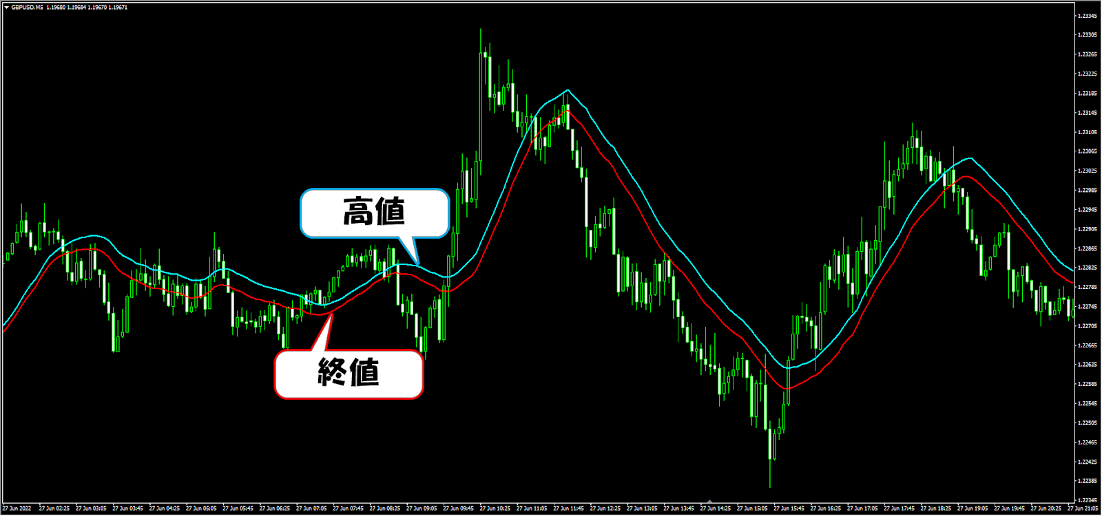 移動平均線の適用価格の違い