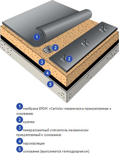 Механически закрепляемая кровельная система EPDM