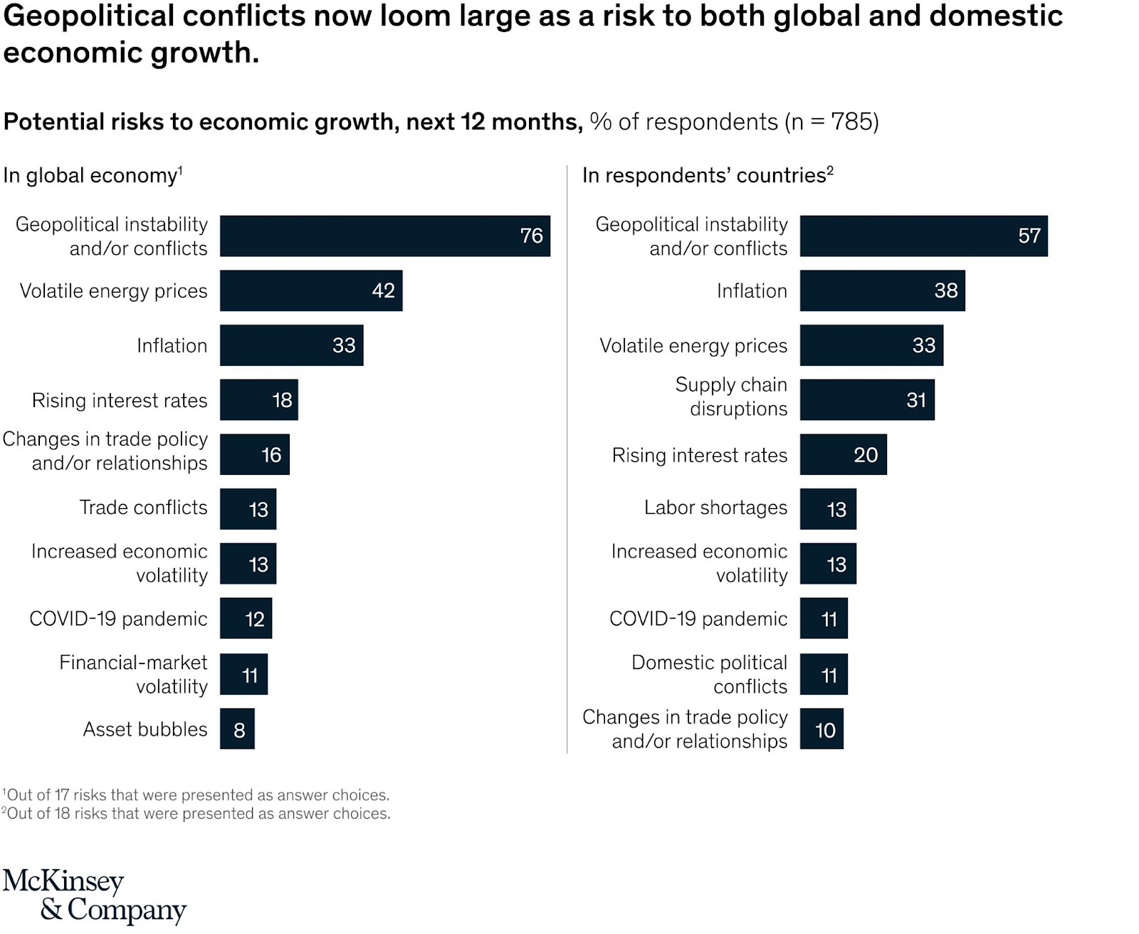 Top Concerns for Supply Chain 