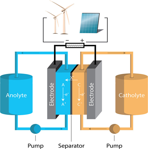 Diagram of a flow battery - lithium battery alternatives