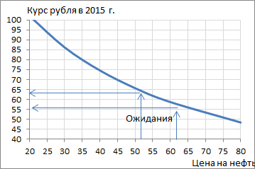 Предварительный расчет модели платежного баланса указывает на курс около 60 руб./доллар