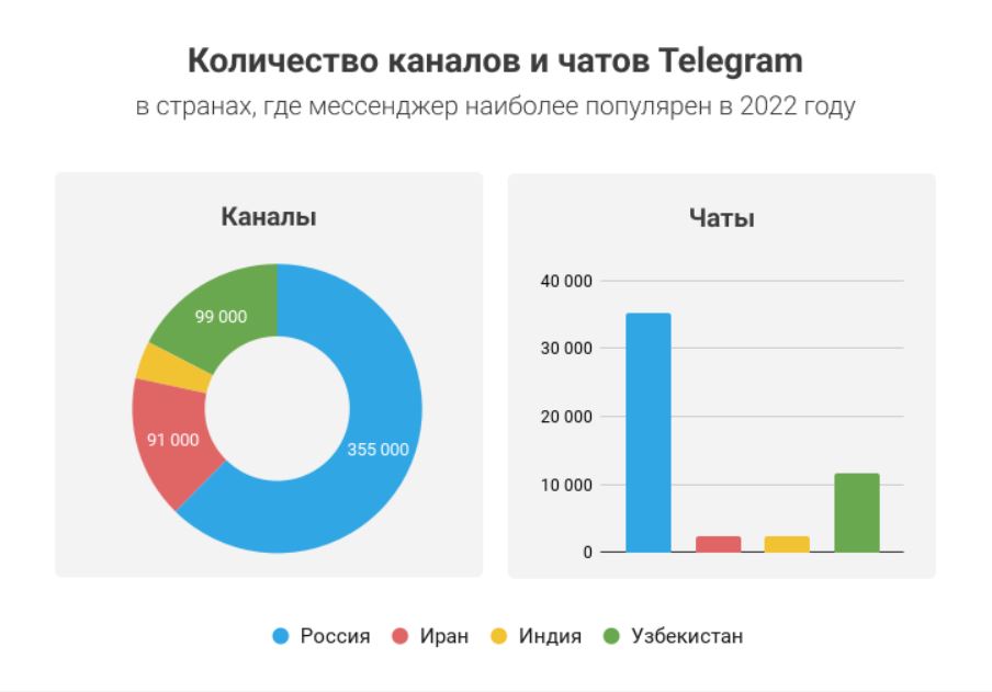 Телеграмм чей мессенджер какой. Статистика телеграм 2022. Статистика аудитории телеграм. Аудитория телеграмма график. Статистика пользователей телеграм.
