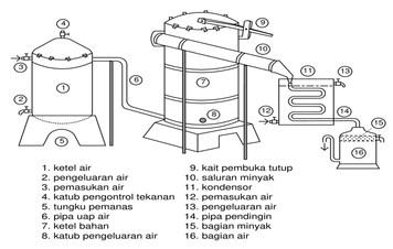 http://bbkk.kemenperin.go.id/wp-content/uploads/artikel/proses%20pembuatan%20minyak%20atsiri.jpg