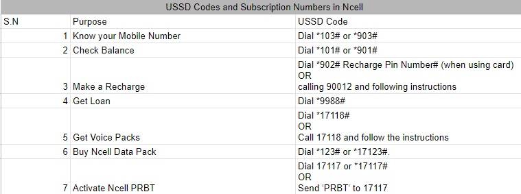 7 USSD codes for Ncell service subscriptions & offers - Doorsanchar