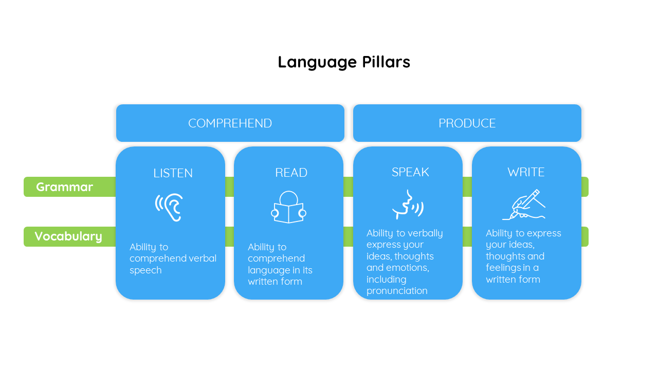 the skills required to speak a language fluently