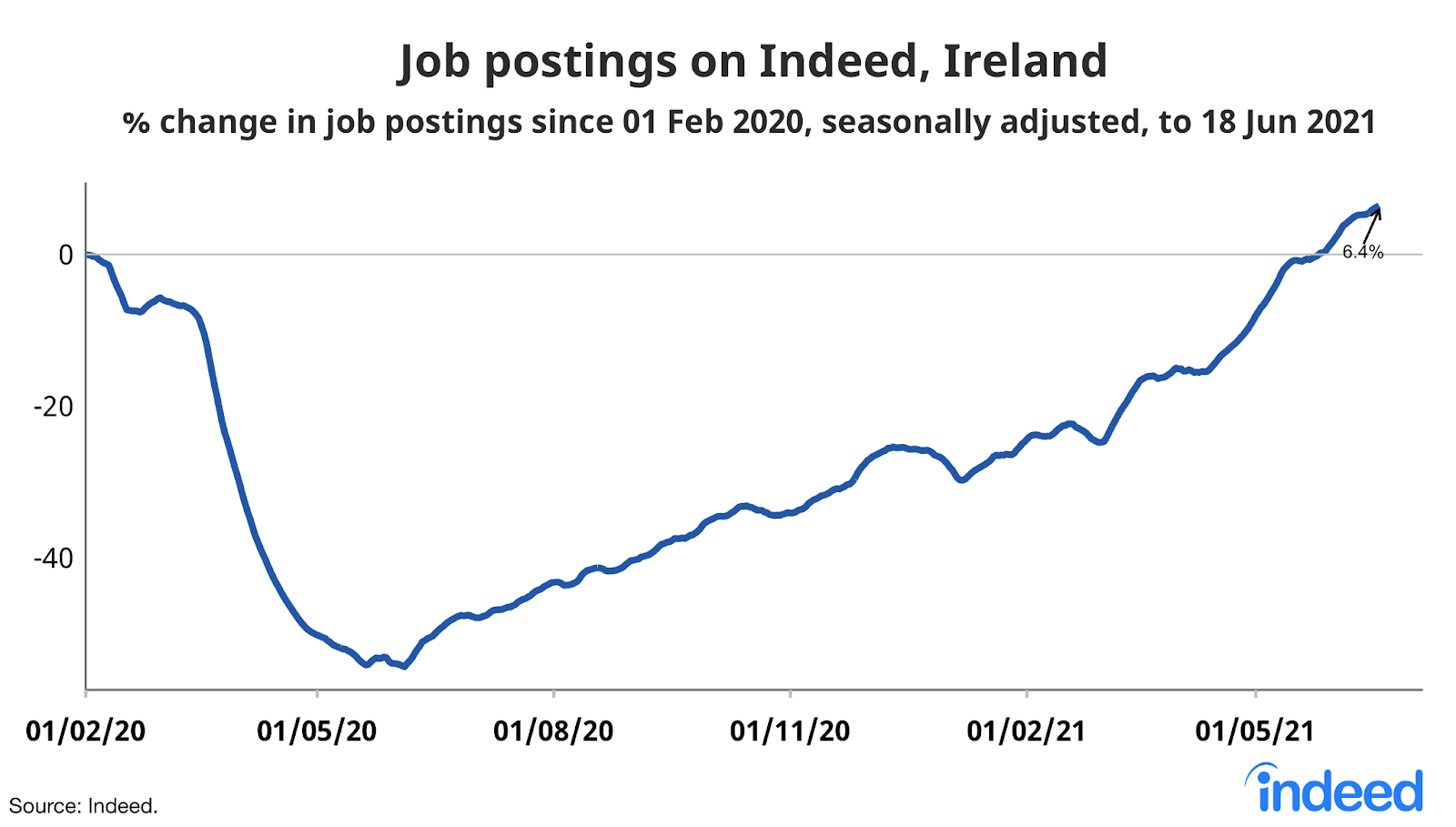 A line graph titled “Job postings on Indeed Ireland”