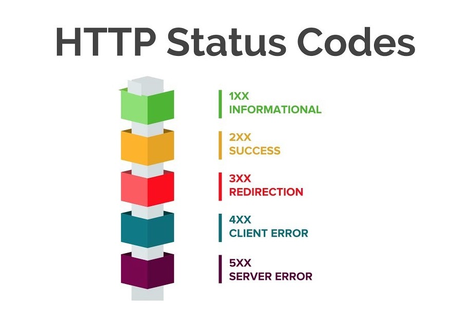 Diagram of HTTP Status Codes