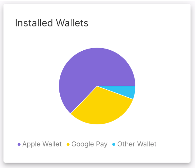 mobile wallets data