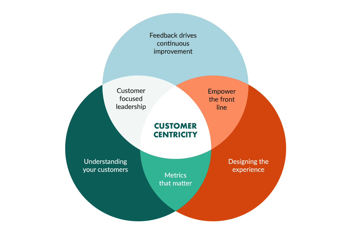 Customer-centric Approach