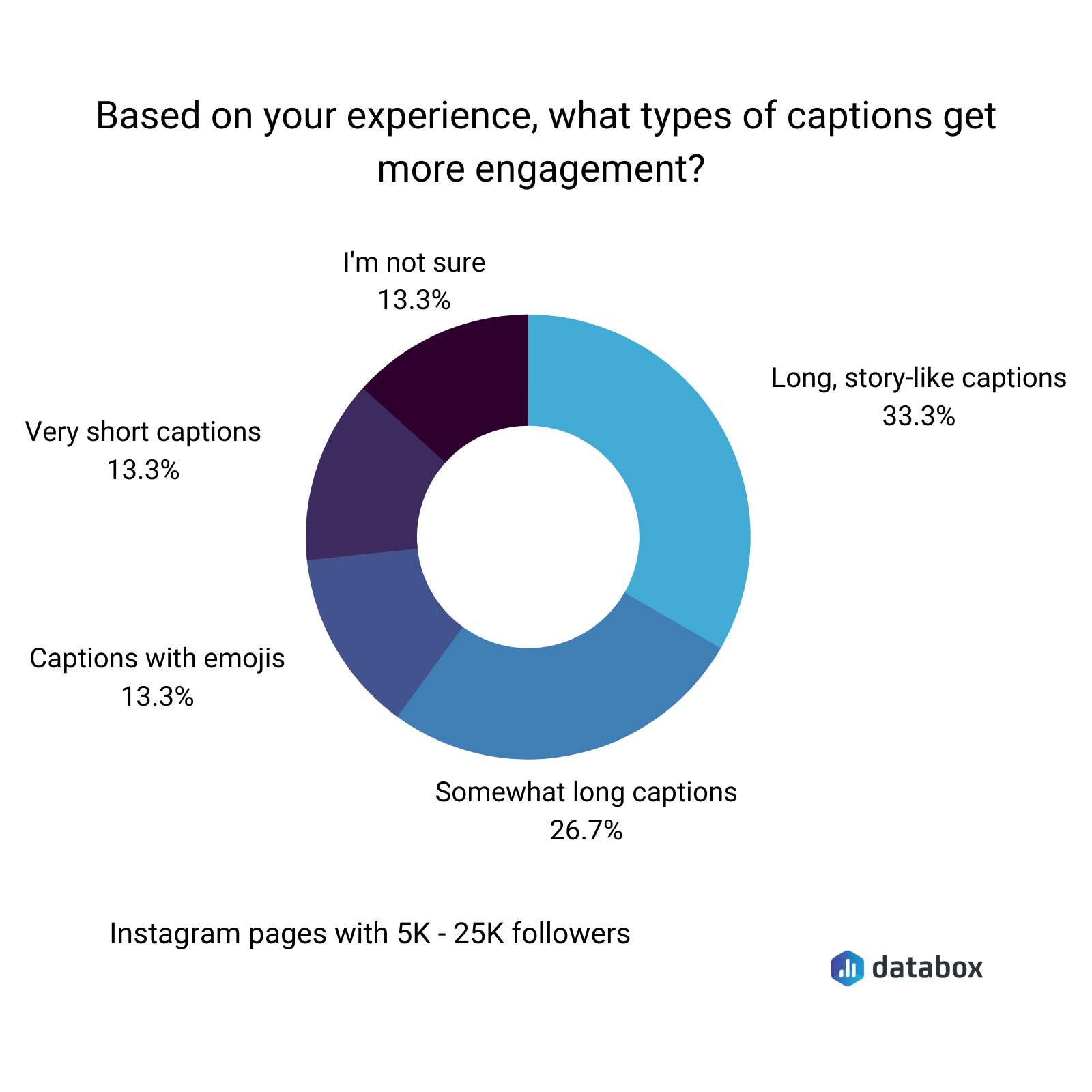 based on your experience, what types of captions get more engagement