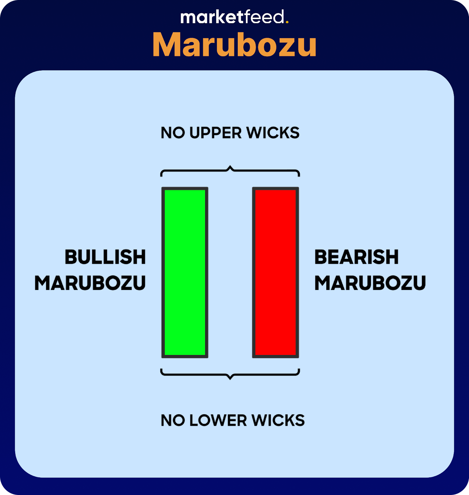 Marubozu | marketfeed