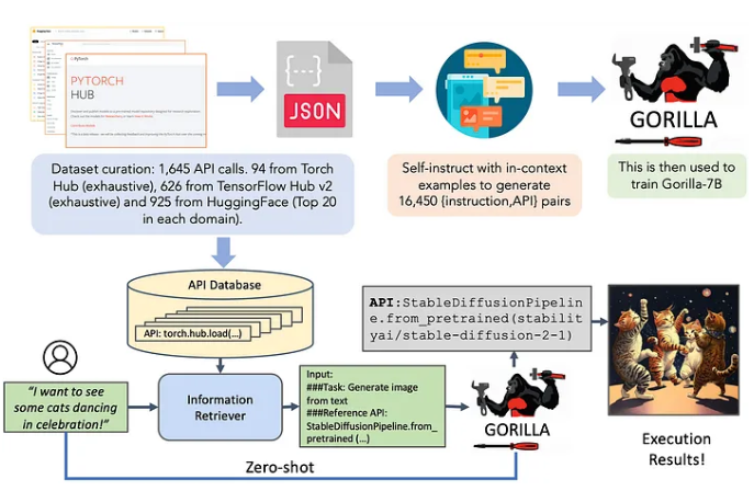 Gorilla is a LLM that can provide appropriate API calls. It is trained on three massive machine learning hub datasets: Torch Hub, TensorFlow Hub and HuggingFace. We are rapidly adding new domains, including Kubernetes, GCP, AWS, OpenAPI, and more. Zero-shot Gorilla outperforms GPT-4, Chat-GPT and Claude. Gorilla is extremely reliable, and significantly reduces hallucination errors.