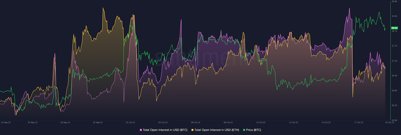 Bitcoin and Ethereum Open Interest