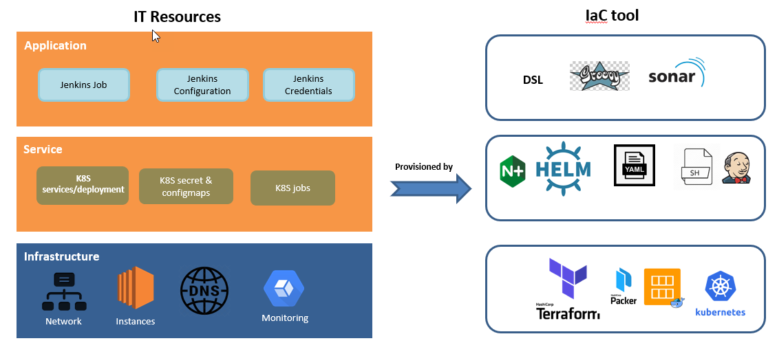 Điều quan trọng là việc build up và deploy Jenkins được thực hiện hoàn toàn bằng code, (Infra as Code), sử dụng các công cụ như DSL, Helm, Terraform.