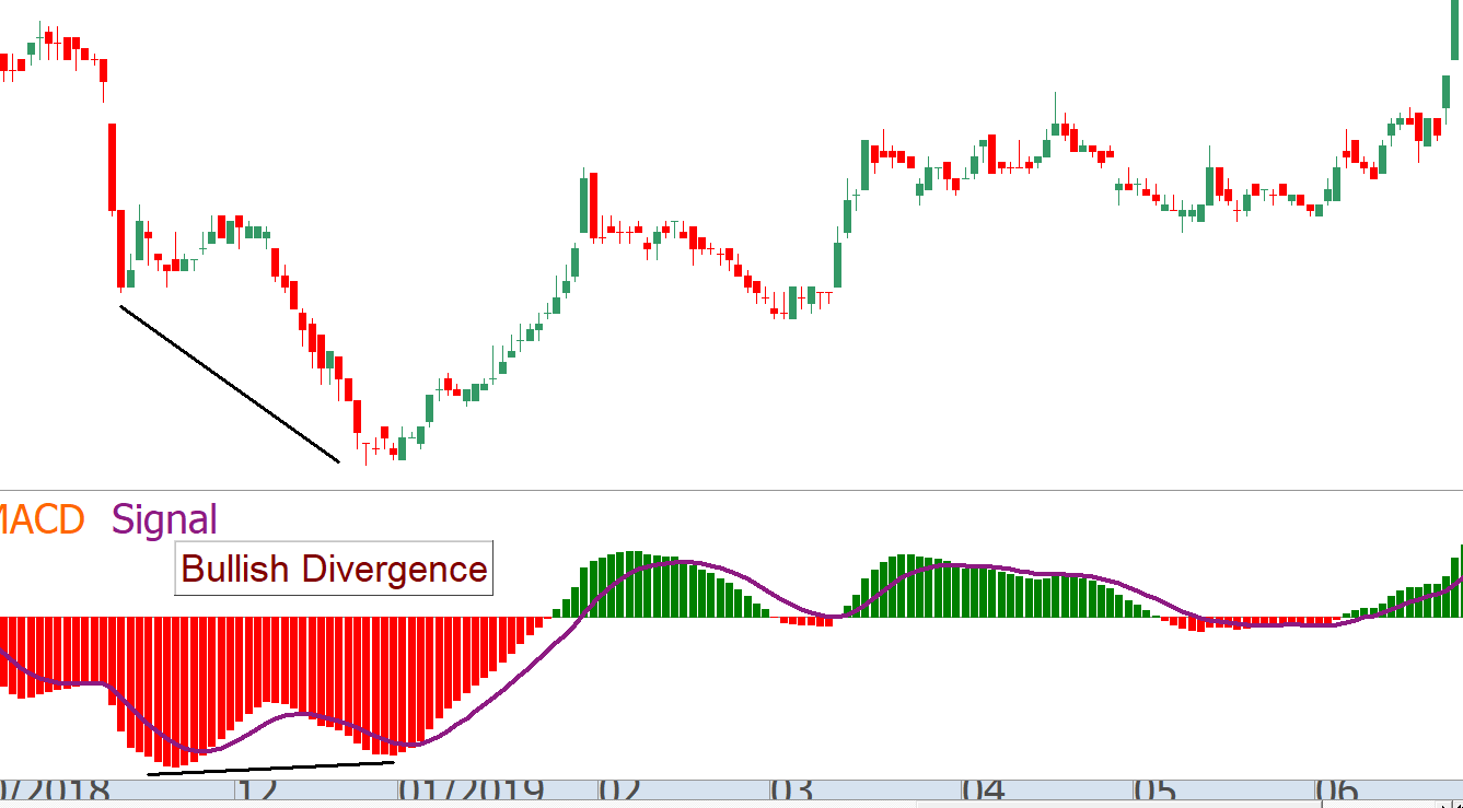 Bullish Divergence MACD