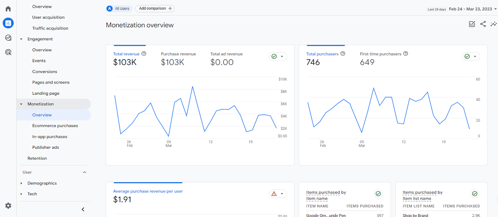 Google Analytics 4 monetization overview