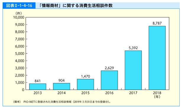 情報商材についての相談は急増