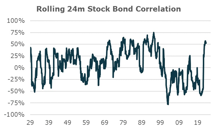 Rolling 24m Stock Bond Correlation