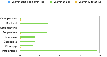 Vitamin B12, vitamin D, vitamin K, matsvamp