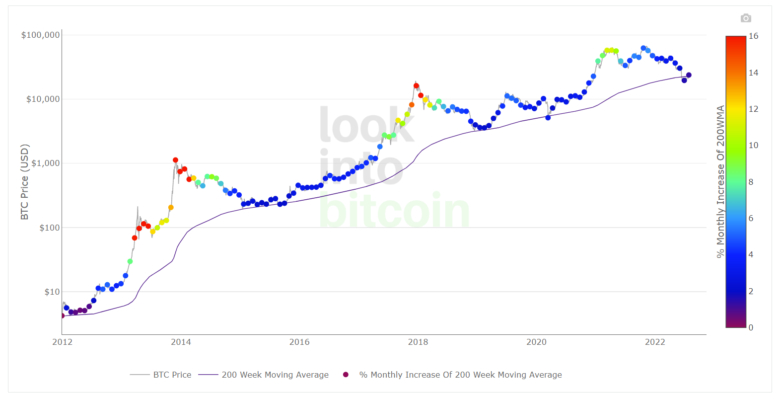 Bitcoin 200-week moving average heatmap.