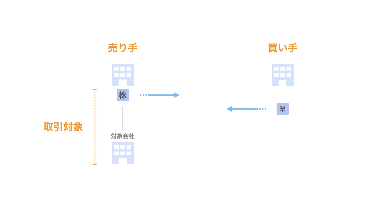 M&Aの当事者