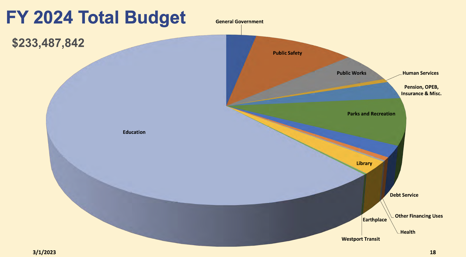A look at the overall budget