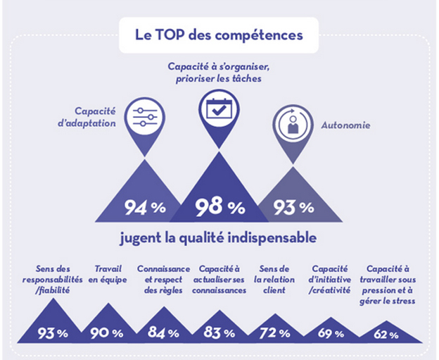 les softs skills sont un critère de plus en plus important pour les recruteurs