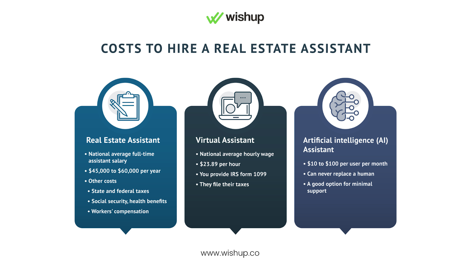 cost difference of hiring in-house, virtual, and AI assistant