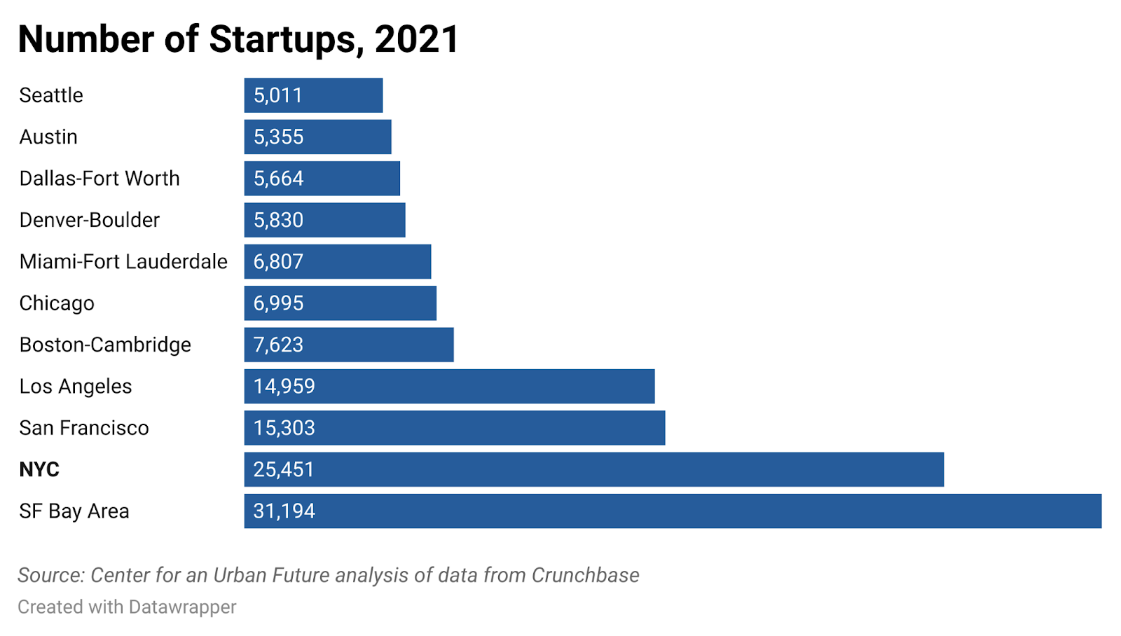 Number of startups in leading U.S. cities bar chart 2021 data