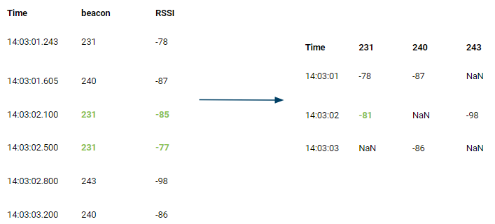 Three seconds of measurements are combined to one-second aggregations of the beacon signal strengths