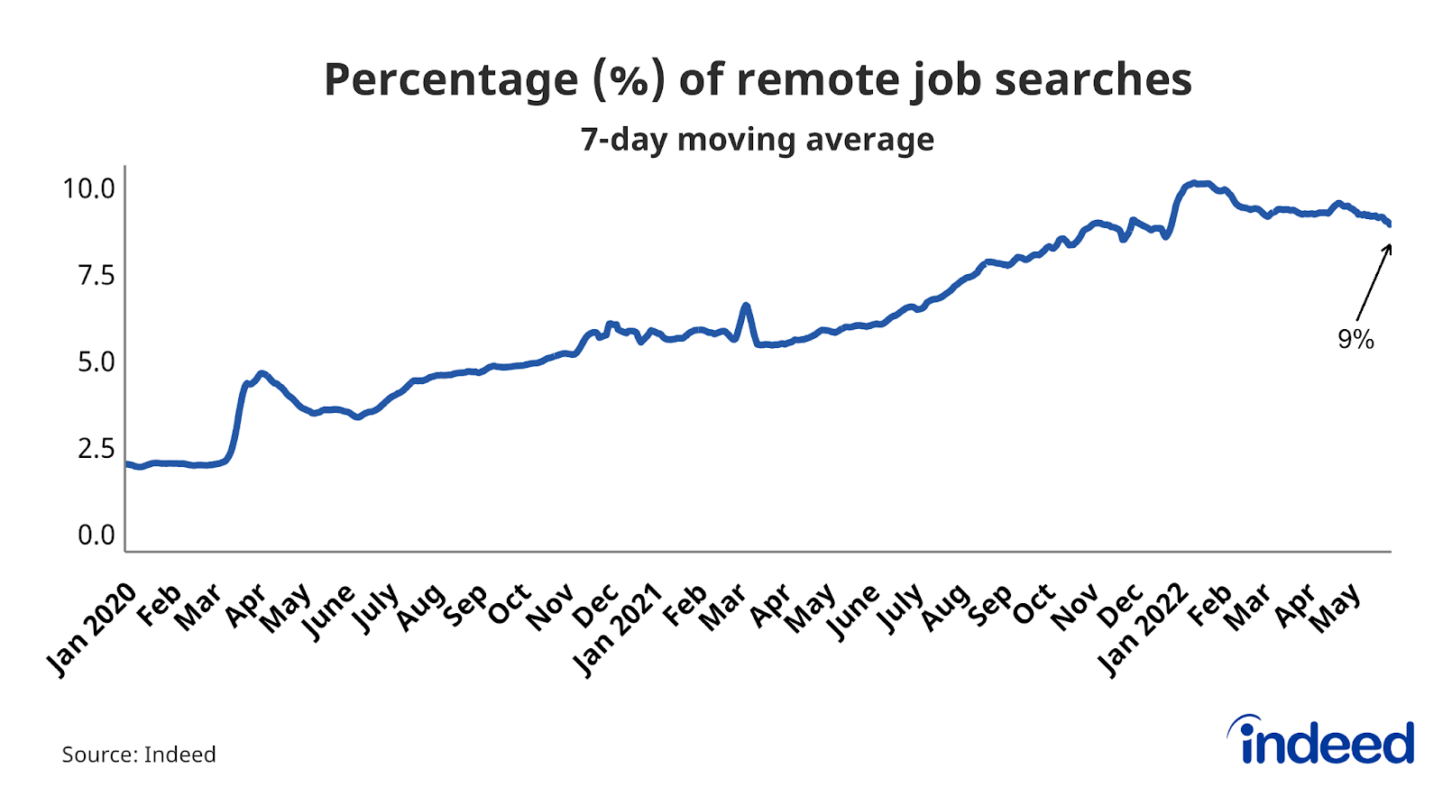 Line graph titled “Percentage (%) of remote job searches.”