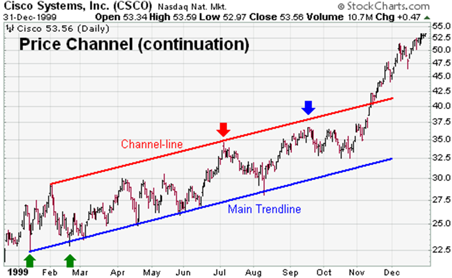 11-month bullish price channel that developed in 1999