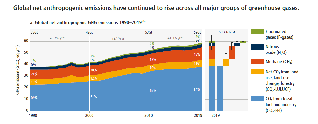 Chart from IPCC indicating the rise across all major groups of greenhouse gases