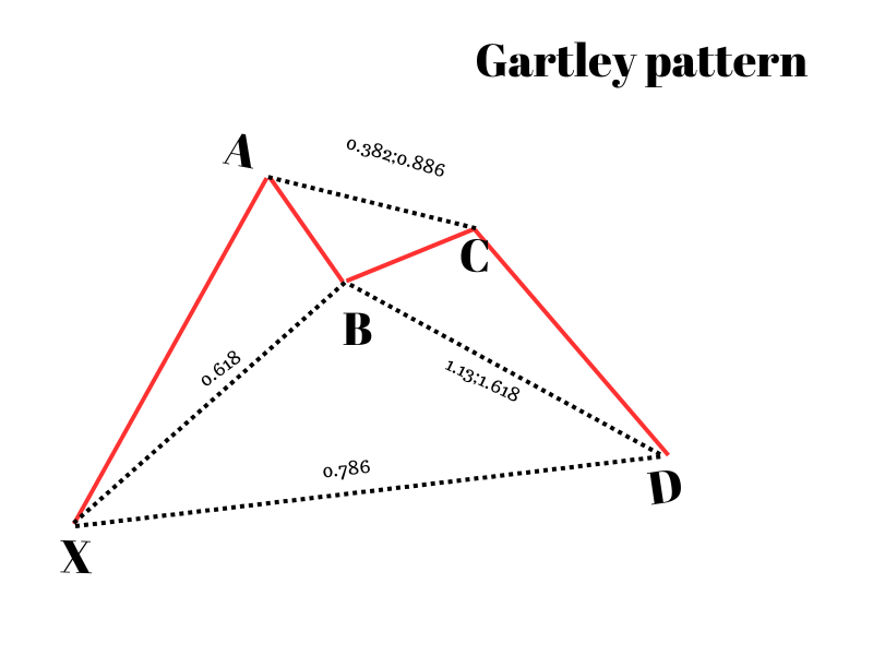 Gartley pattern  -1