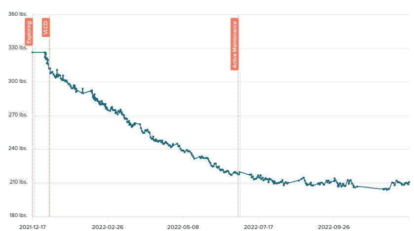 Frank's weight progress | weight loss against all odds