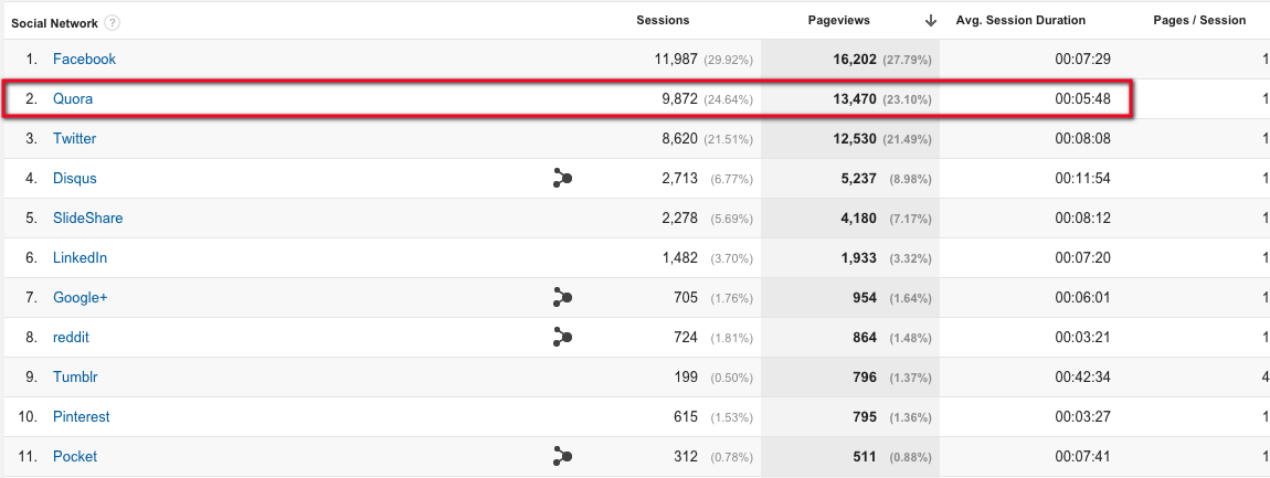 quora-traffic-google-analytics