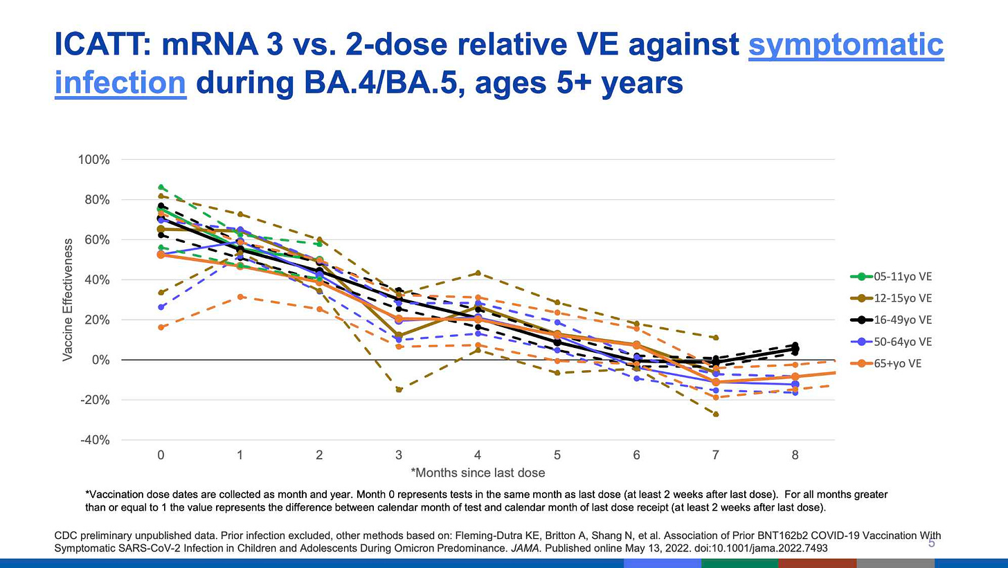 The image is a slide above from a presentation by Ruth Link-Gelles, at the CDC Advisory Committee on Immunization Practices (ACIP) meeting in September 2022, with a graph showing vaccine effectiveness (VE) against symptomatic infection, waning for all age groups to around zero by 8 months, with profound waning at 6 months. Image source is a CDC program, Increasing Community Access to Testing (ICATT): VE analysis for symptomatic infection.