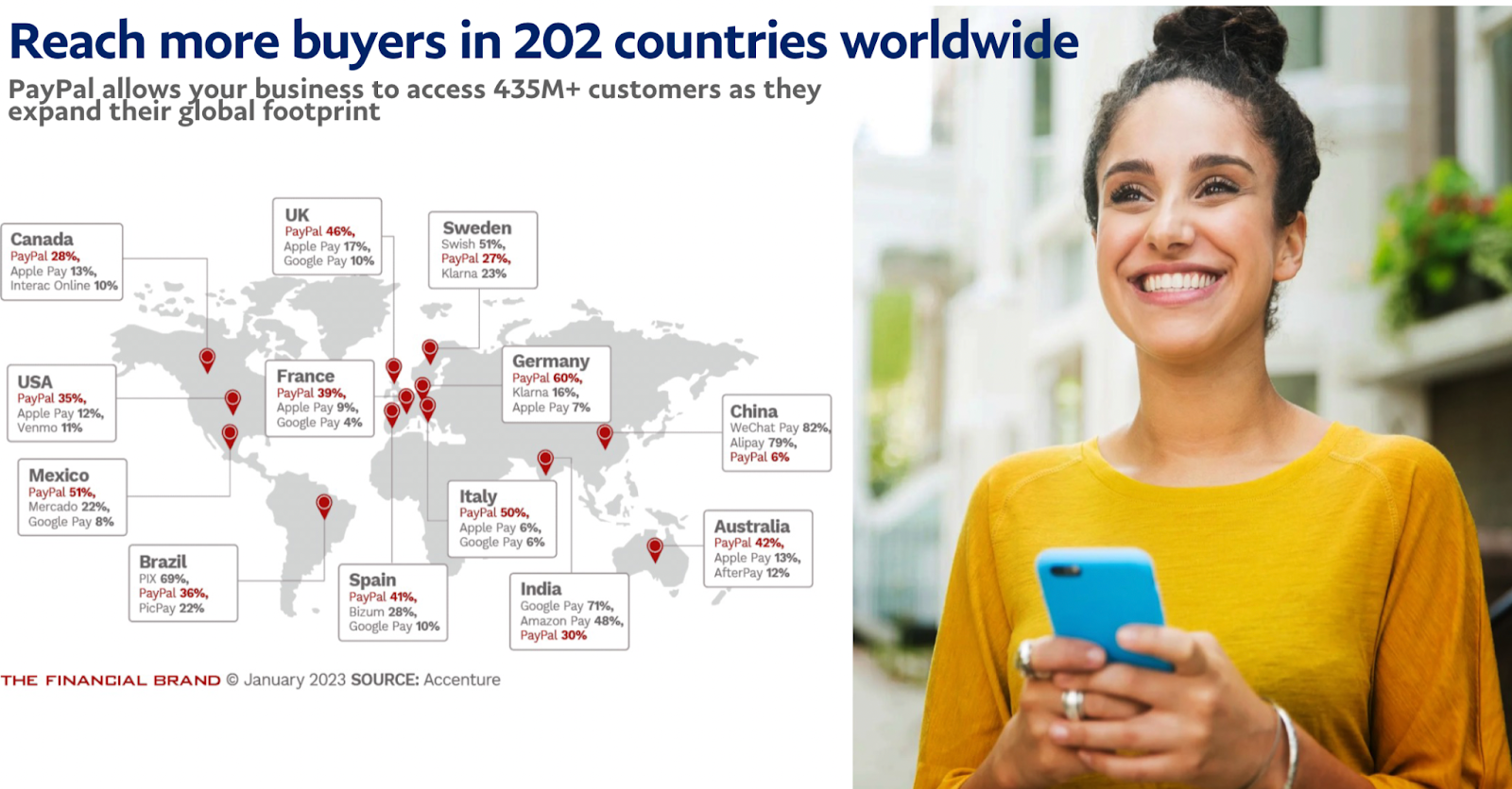 200+ countries globally and to 435 million worldwide active PayPal accounts