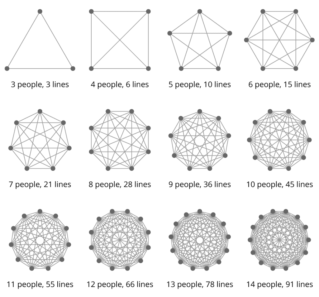 Communication lines between a different number of employees