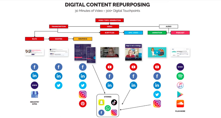 Digital content repurposing framework