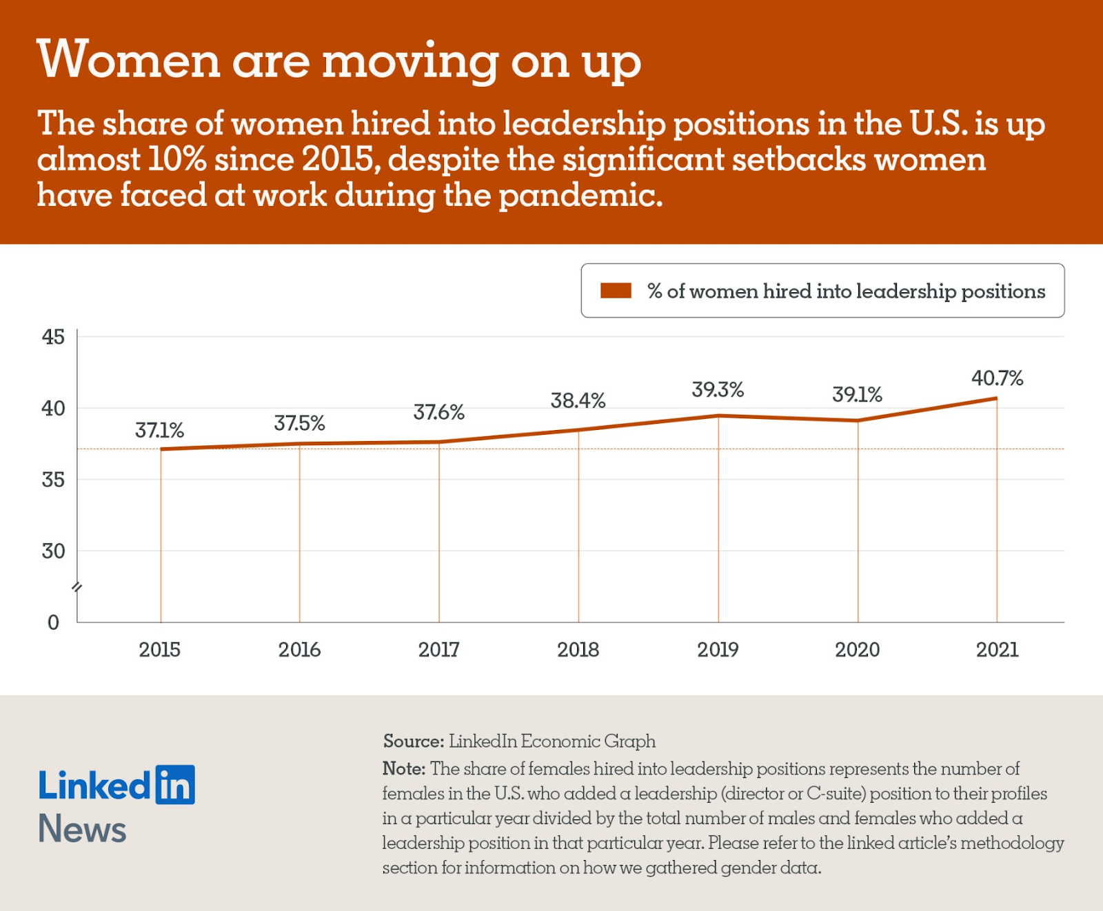 Graph: Women are moving on up. The share of women hired into leadership positions in the U.S. is up almost 10% since 2015, despite the significant setbacks women have faced at work during the pandemic. 