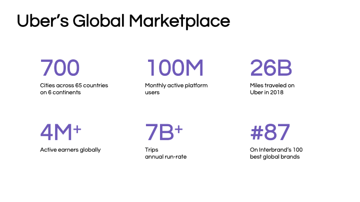 Uber’s global marketplace growth 