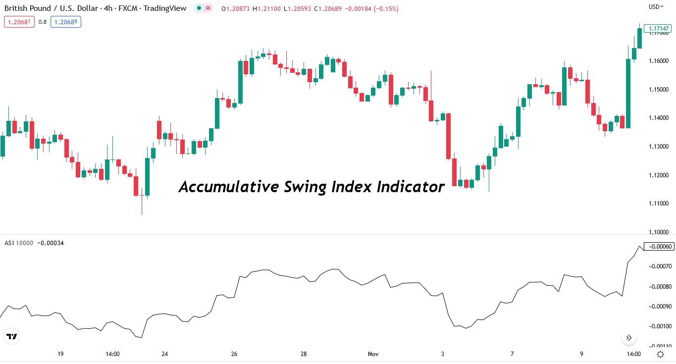 Accumulative Swing Index Indicator on chart