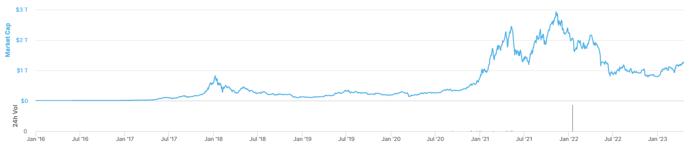 ２０１６年から２０２３年の仮想通貨市場のマーケットキャップ推移